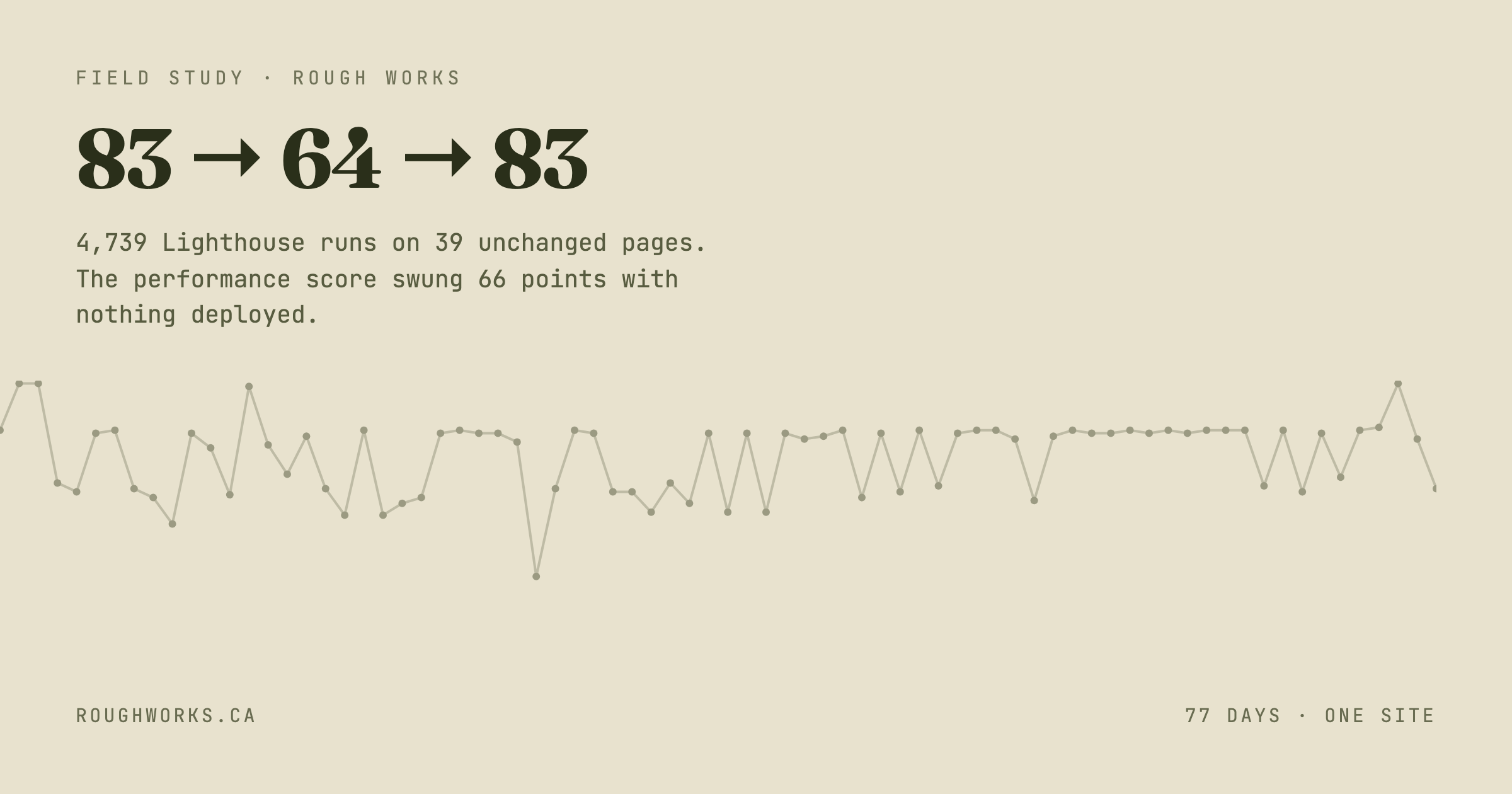 A line chart of one page's Lighthouse performance score swinging between 33 and 99 over 77 days