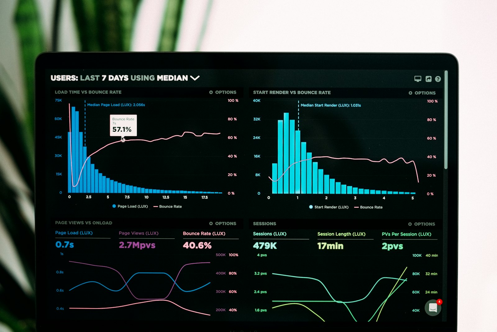 Performance analytics on a laptop screen